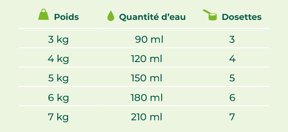 Quelle quantité de lait pour mon bébé